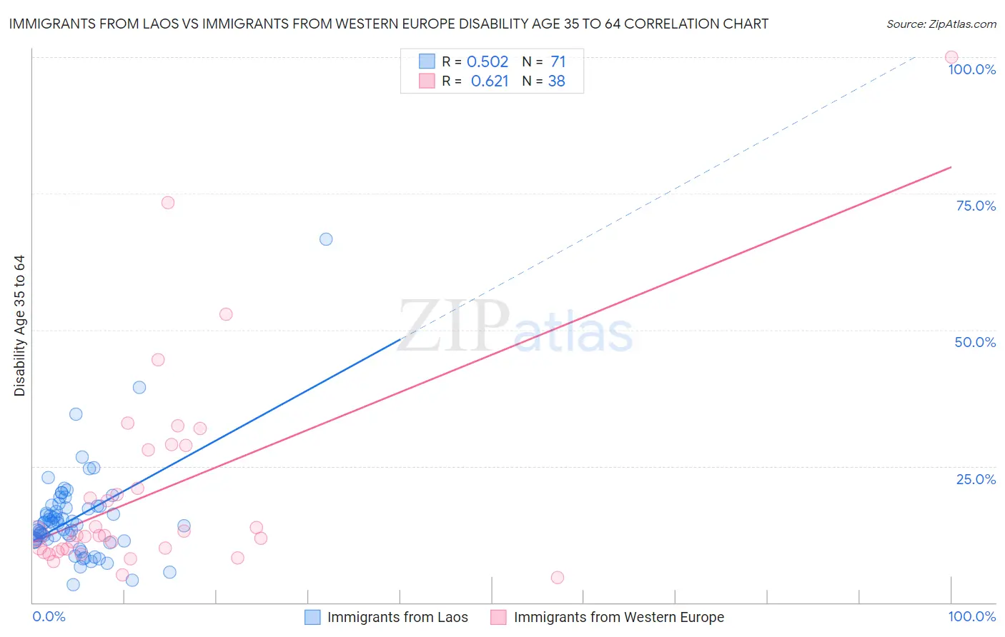 Immigrants from Laos vs Immigrants from Western Europe Disability Age 35 to 64