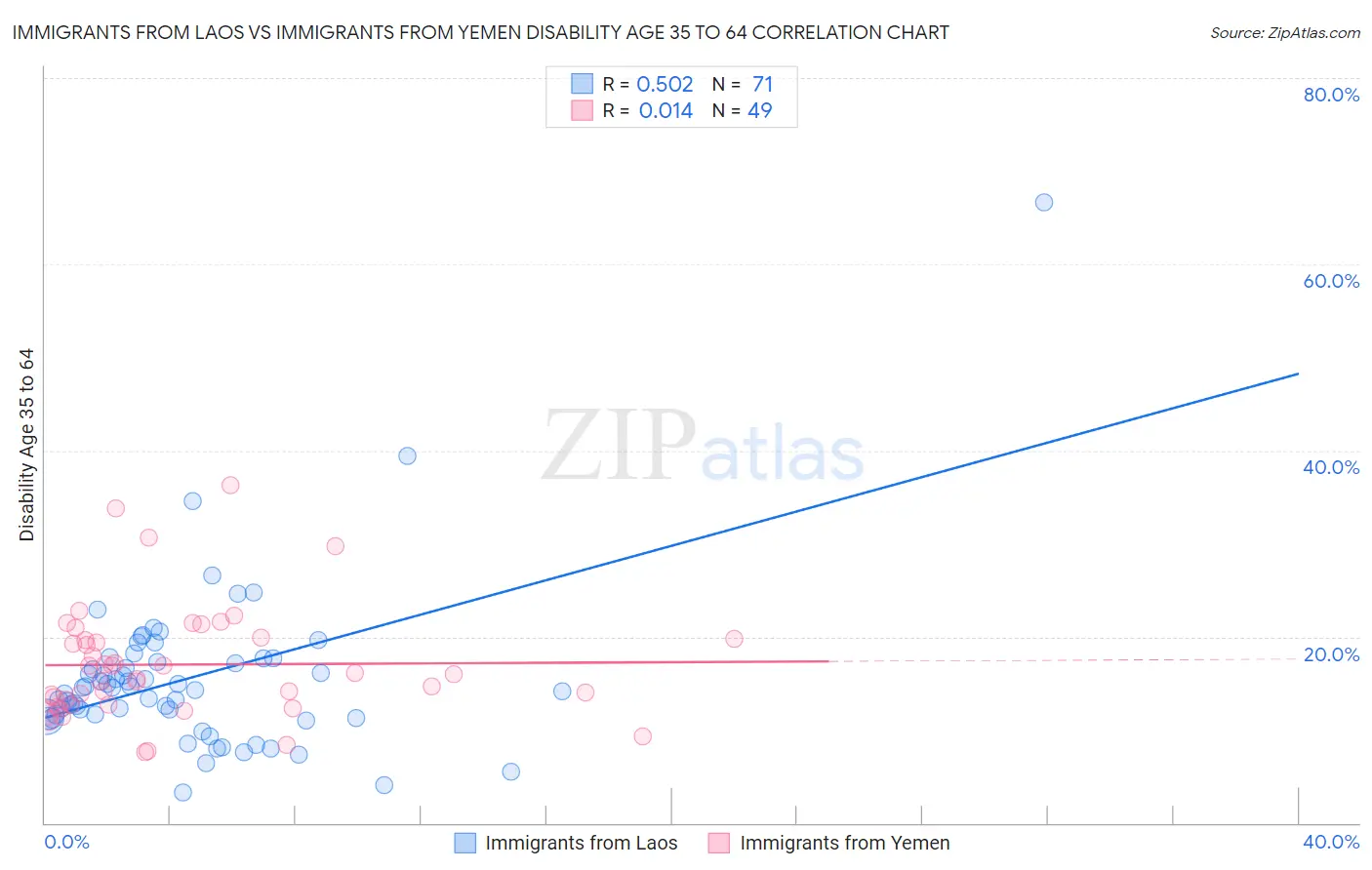 Immigrants from Laos vs Immigrants from Yemen Disability Age 35 to 64