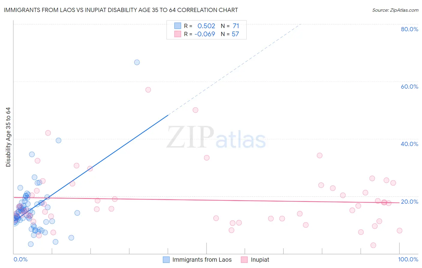 Immigrants from Laos vs Inupiat Disability Age 35 to 64