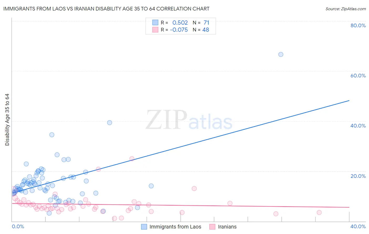 Immigrants from Laos vs Iranian Disability Age 35 to 64