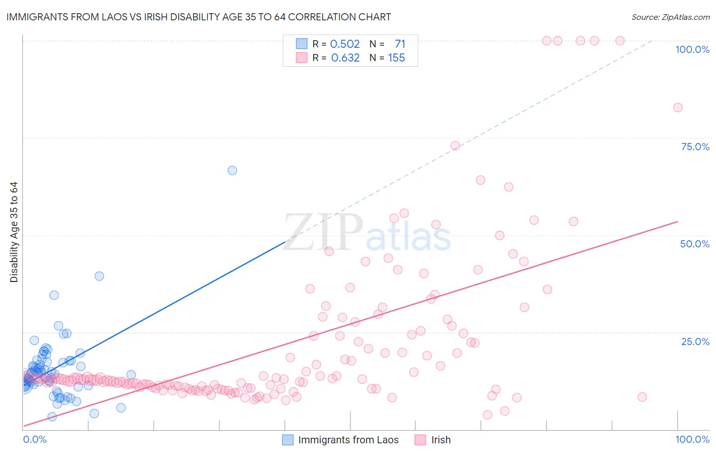 Immigrants from Laos vs Irish Disability Age 35 to 64