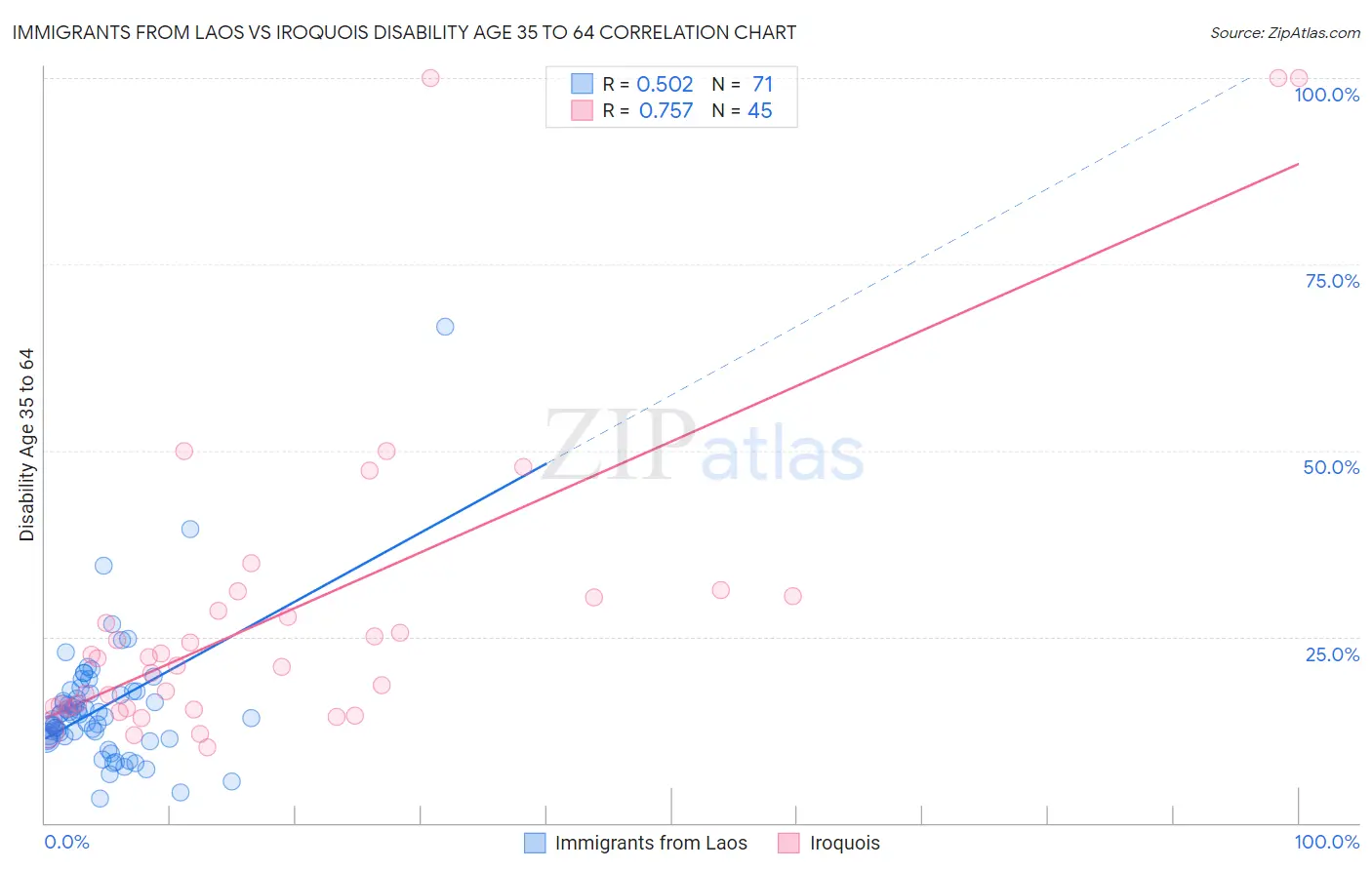 Immigrants from Laos vs Iroquois Disability Age 35 to 64