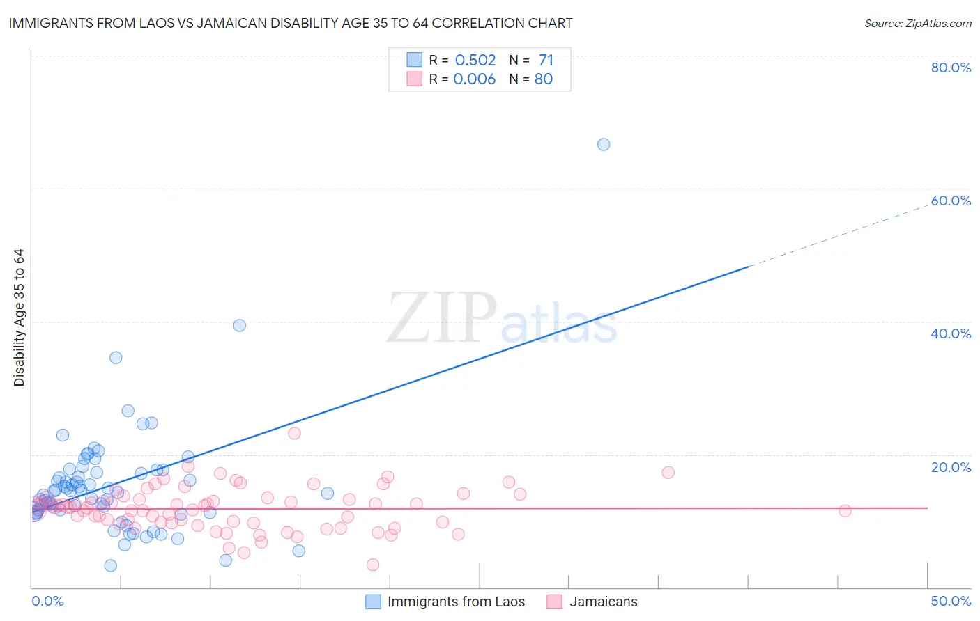 Immigrants from Laos vs Jamaican Disability Age 35 to 64