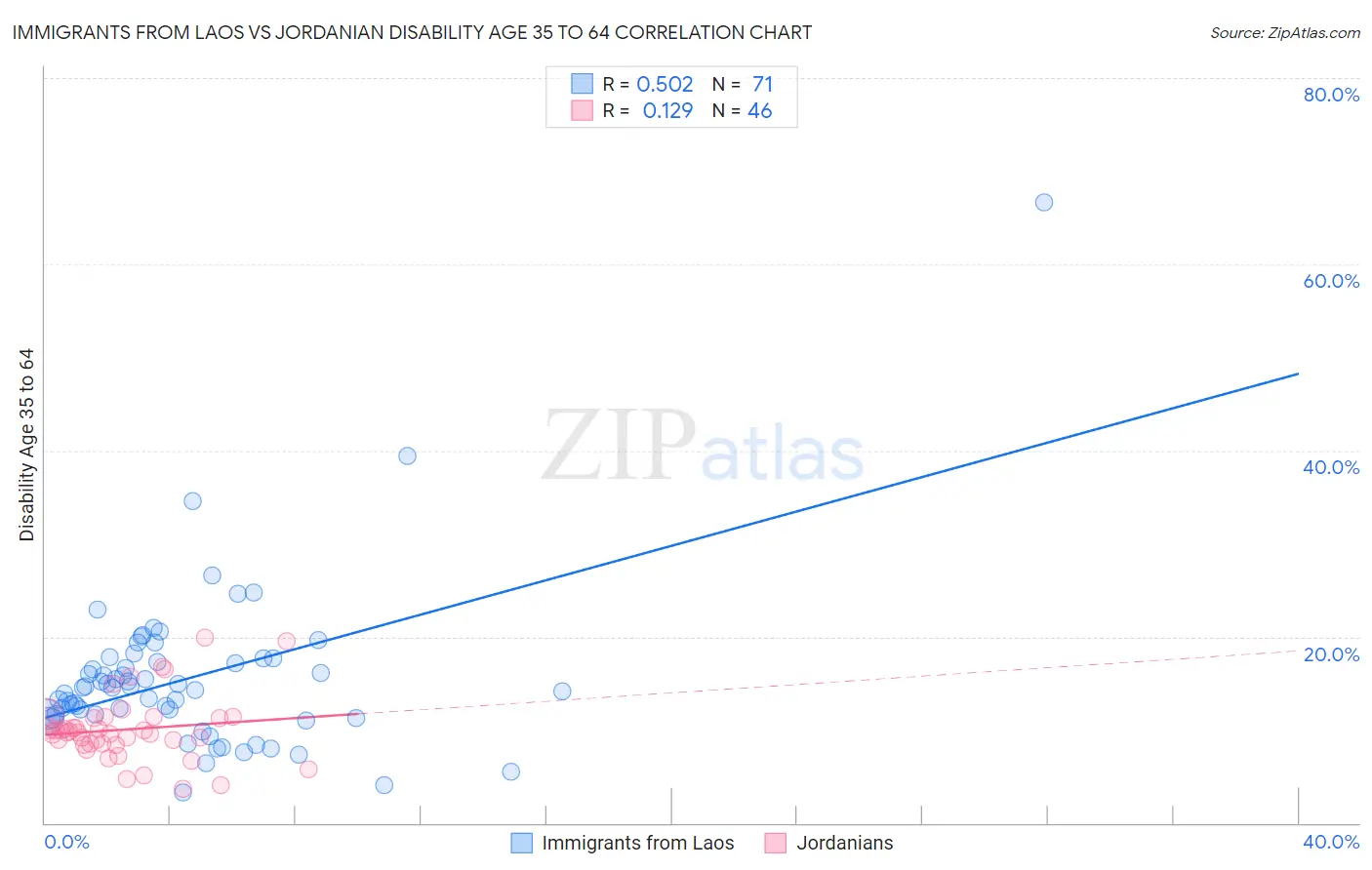 Immigrants from Laos vs Jordanian Disability Age 35 to 64