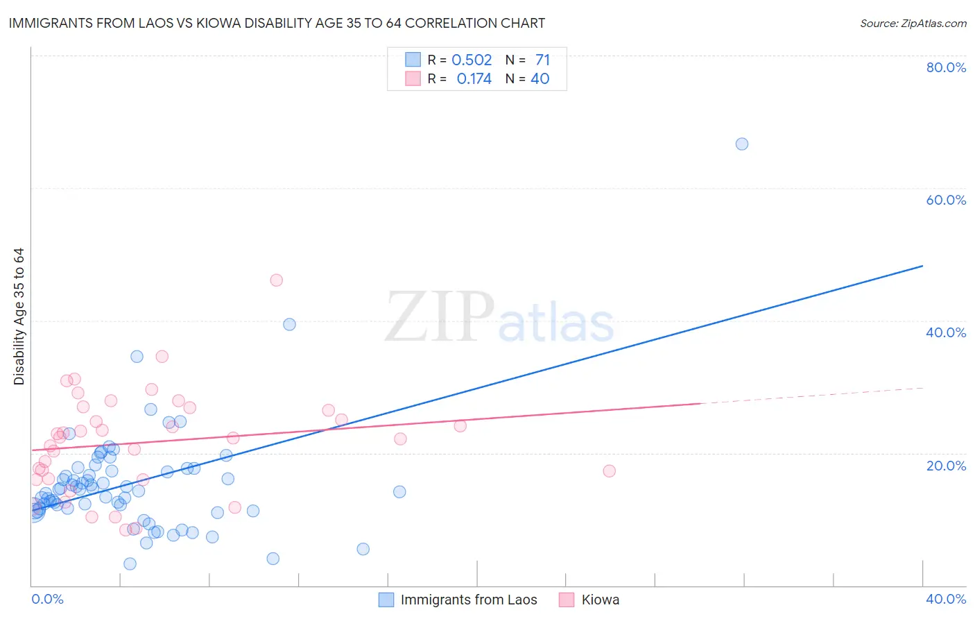 Immigrants from Laos vs Kiowa Disability Age 35 to 64