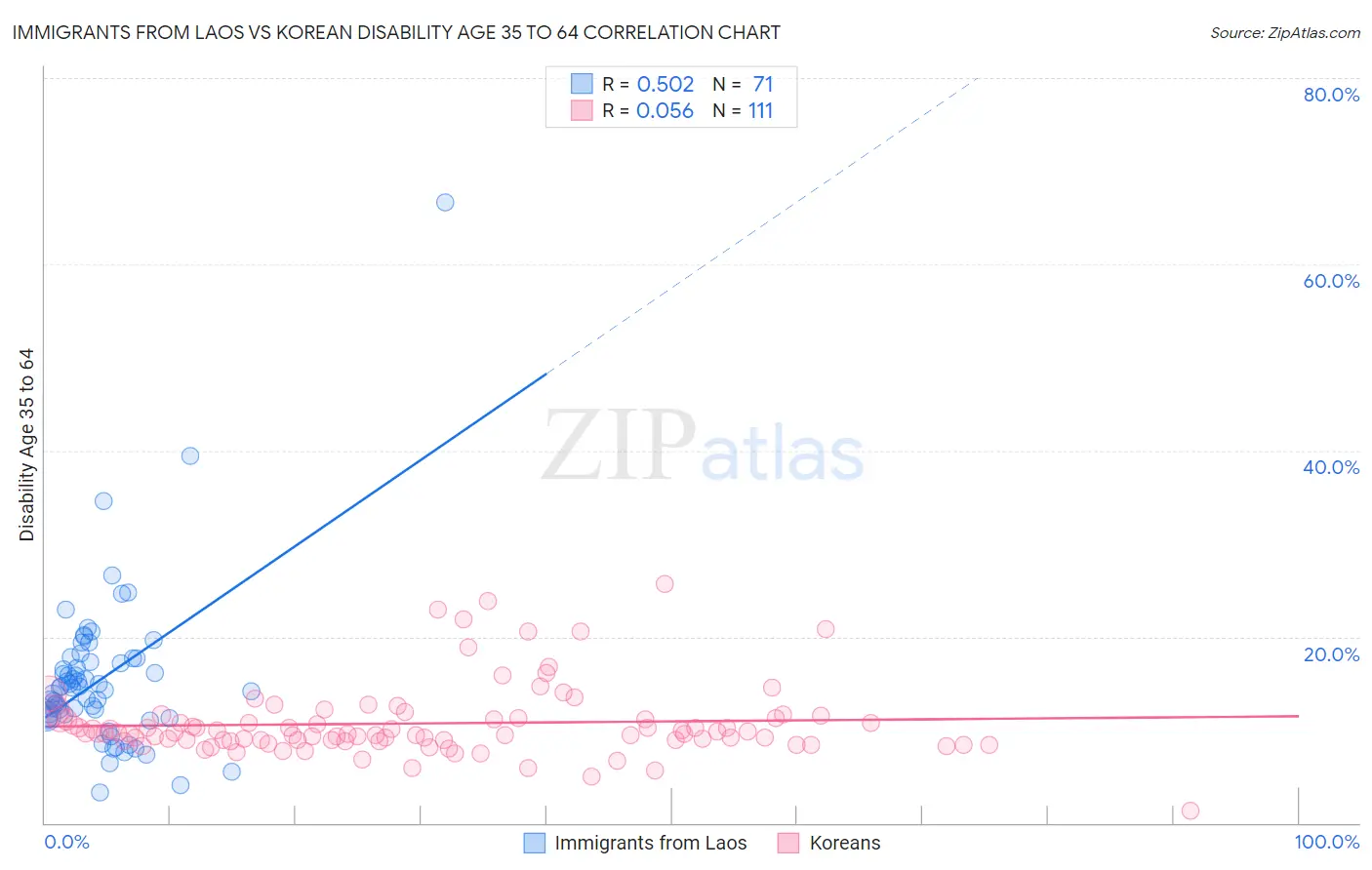 Immigrants from Laos vs Korean Disability Age 35 to 64