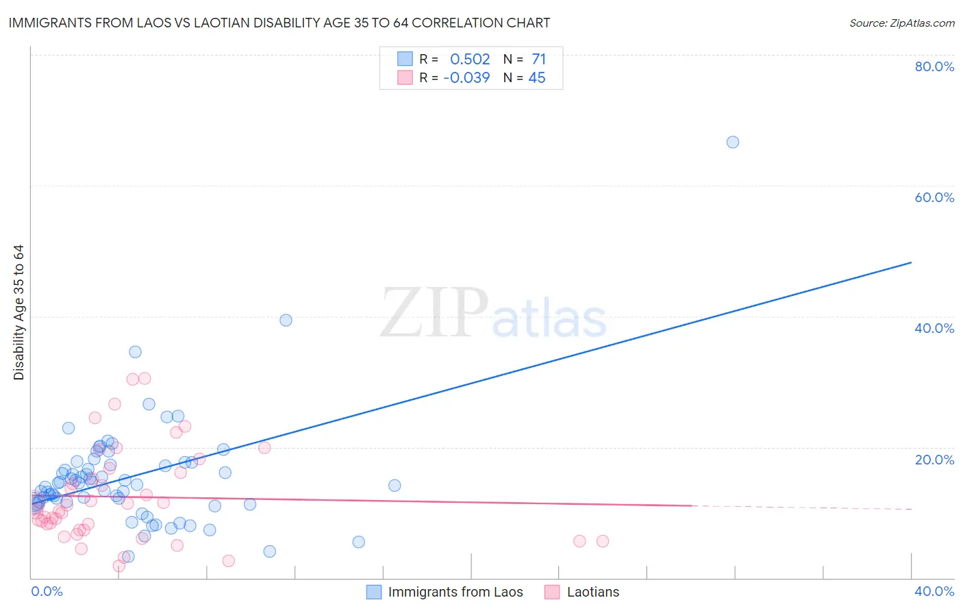Immigrants from Laos vs Laotian Disability Age 35 to 64