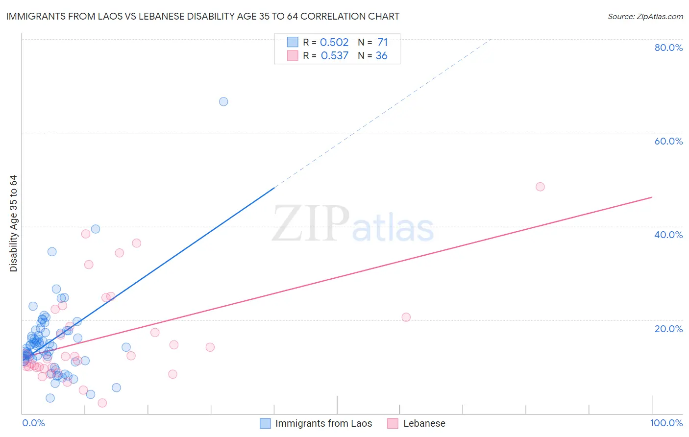 Immigrants from Laos vs Lebanese Disability Age 35 to 64