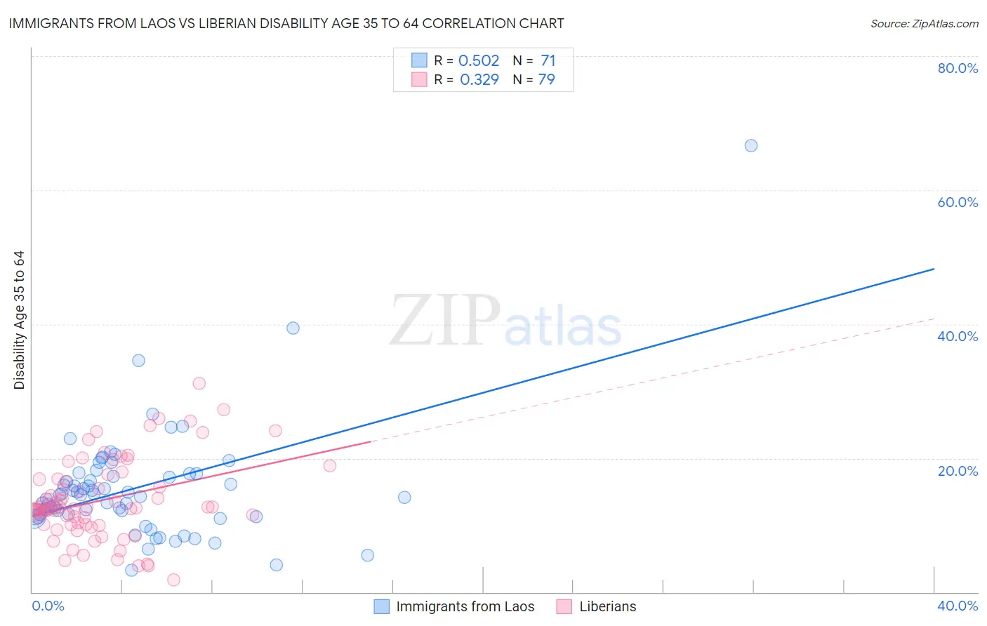 Immigrants from Laos vs Liberian Disability Age 35 to 64