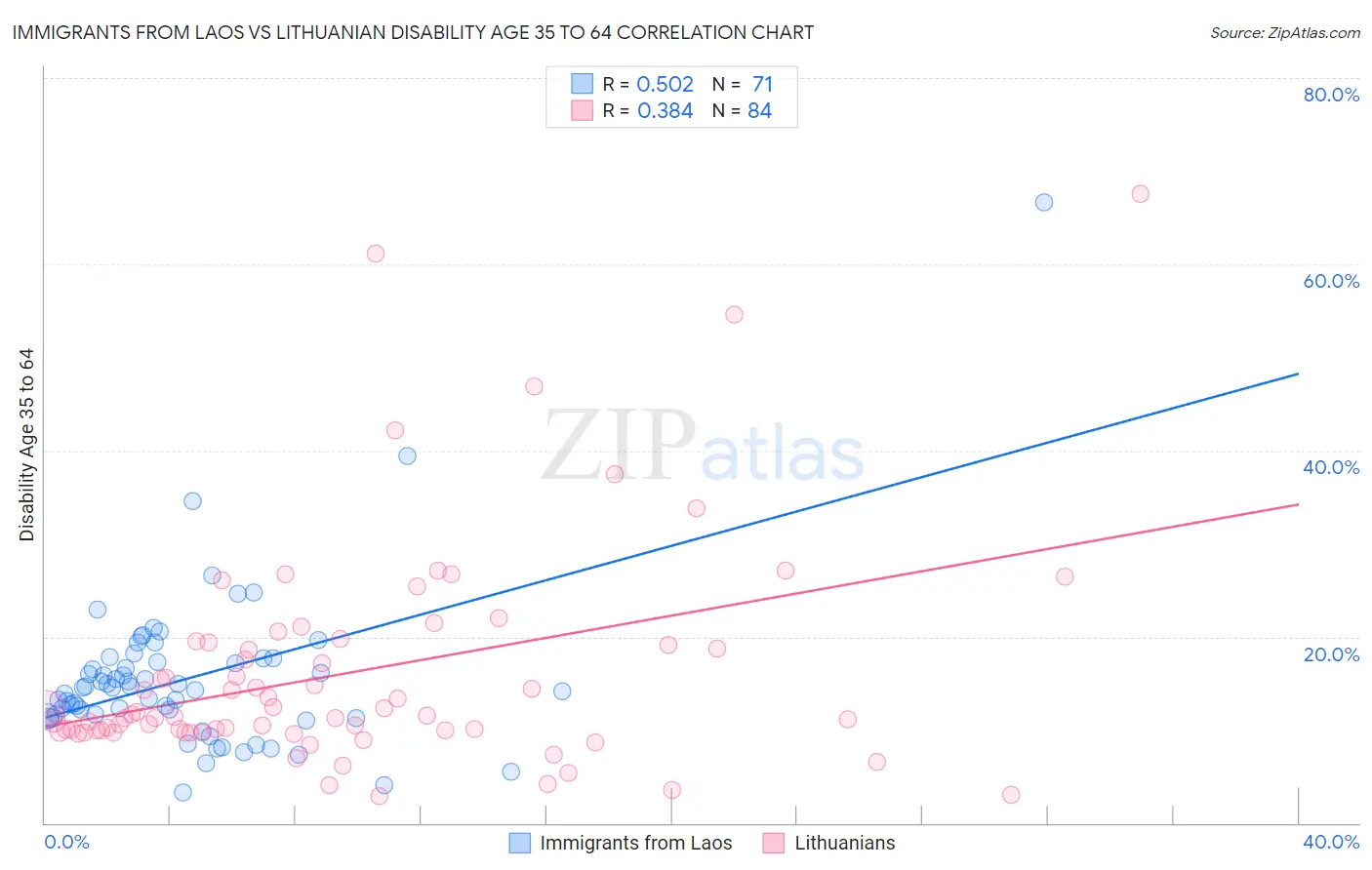 Immigrants from Laos vs Lithuanian Disability Age 35 to 64