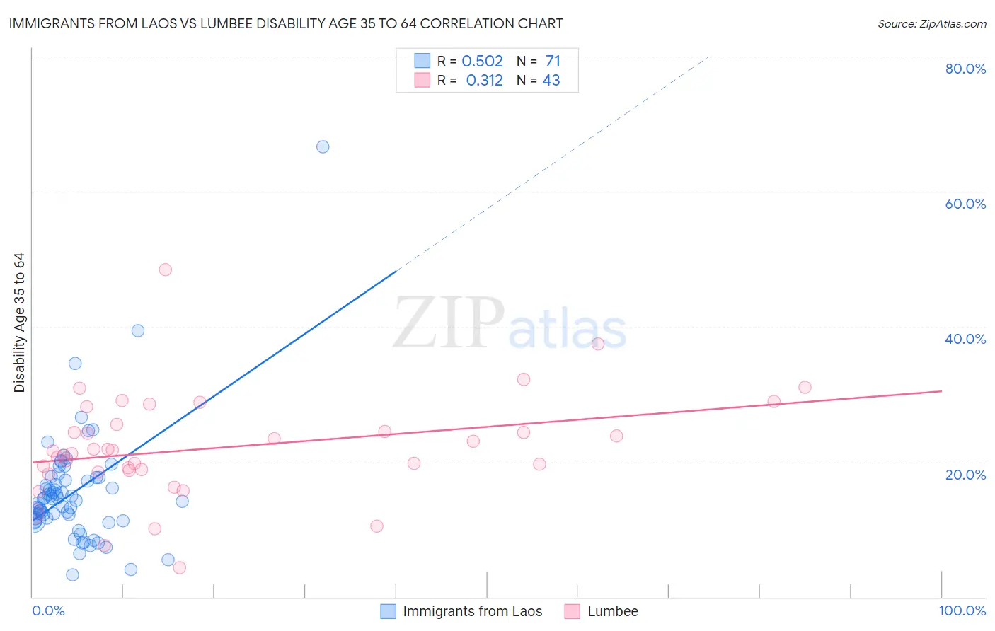 Immigrants from Laos vs Lumbee Disability Age 35 to 64