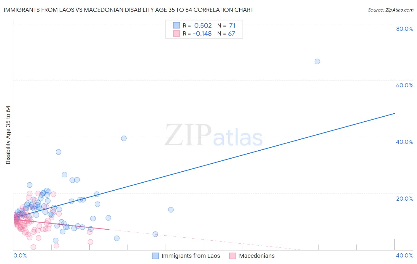 Immigrants from Laos vs Macedonian Disability Age 35 to 64