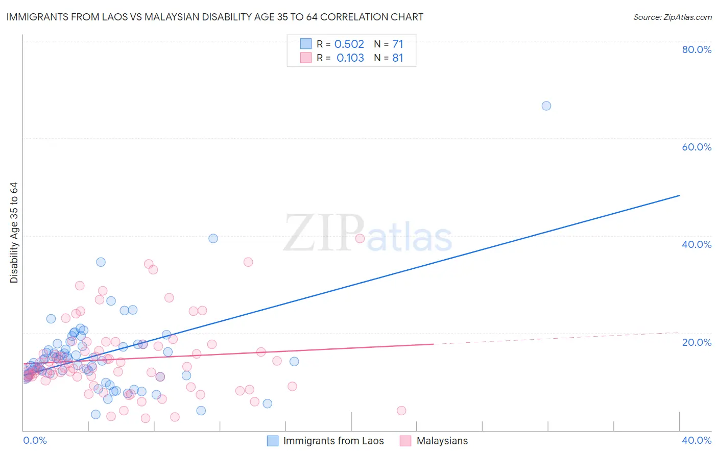 Immigrants from Laos vs Malaysian Disability Age 35 to 64