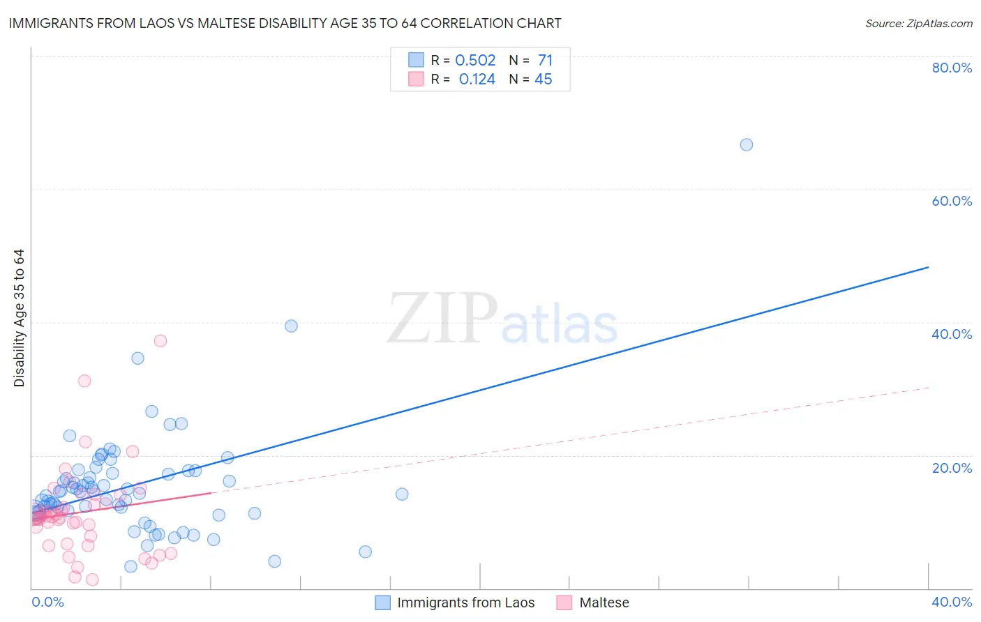 Immigrants from Laos vs Maltese Disability Age 35 to 64