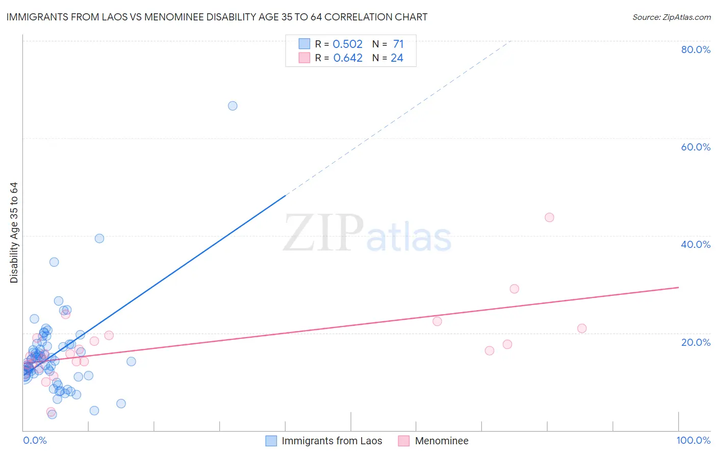Immigrants from Laos vs Menominee Disability Age 35 to 64