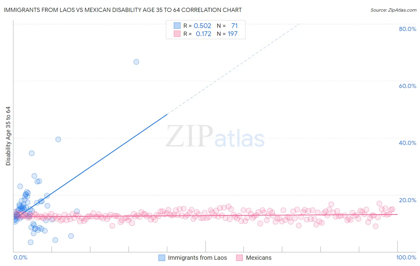 Immigrants from Laos vs Mexican Disability Age 35 to 64