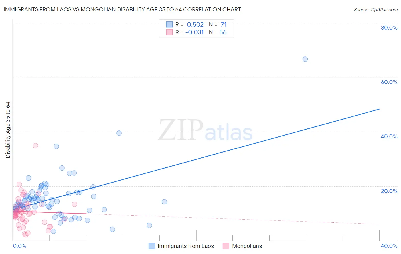 Immigrants from Laos vs Mongolian Disability Age 35 to 64