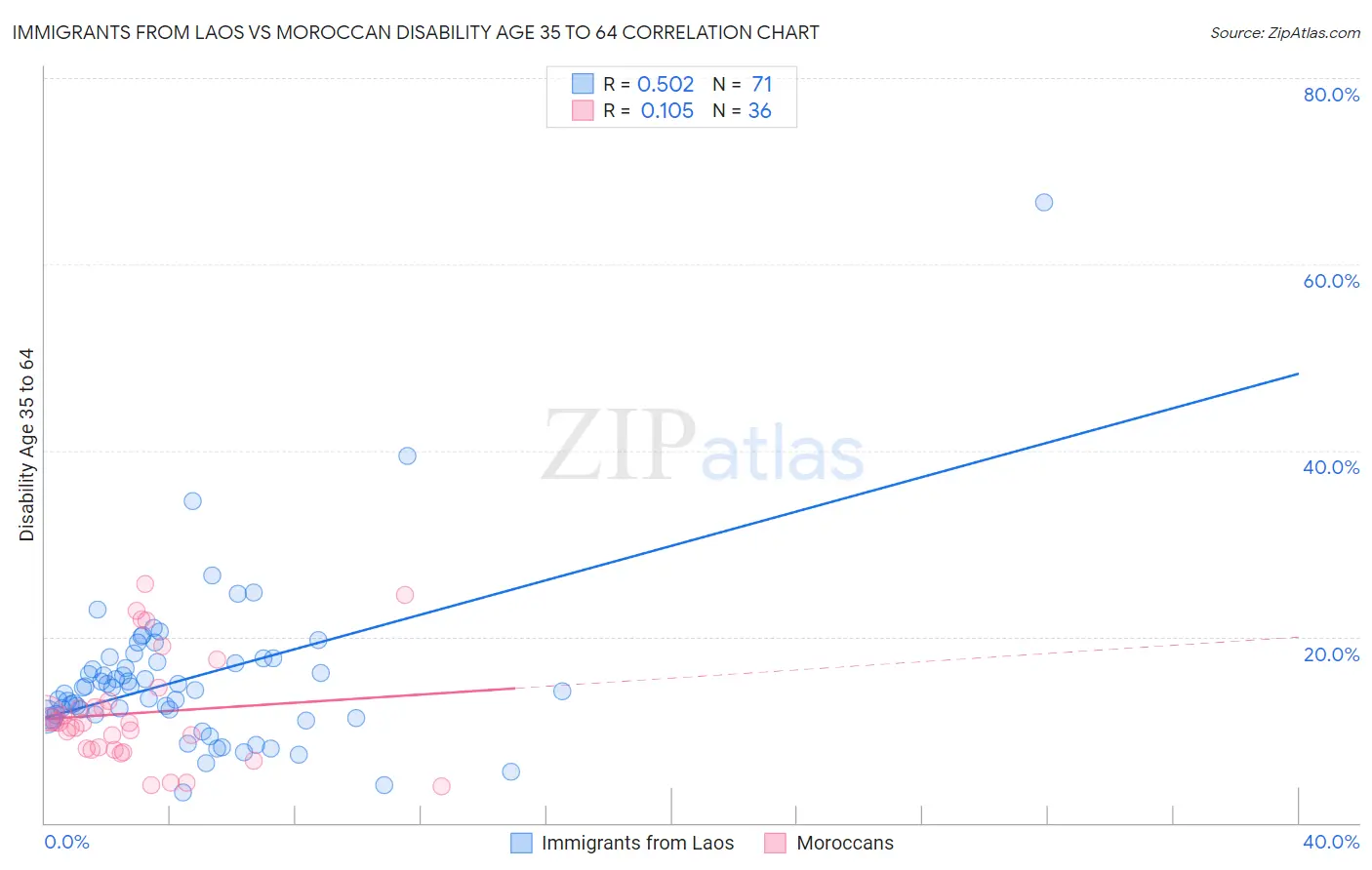Immigrants from Laos vs Moroccan Disability Age 35 to 64
