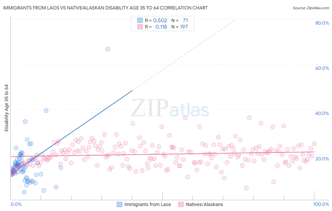 Immigrants from Laos vs Native/Alaskan Disability Age 35 to 64