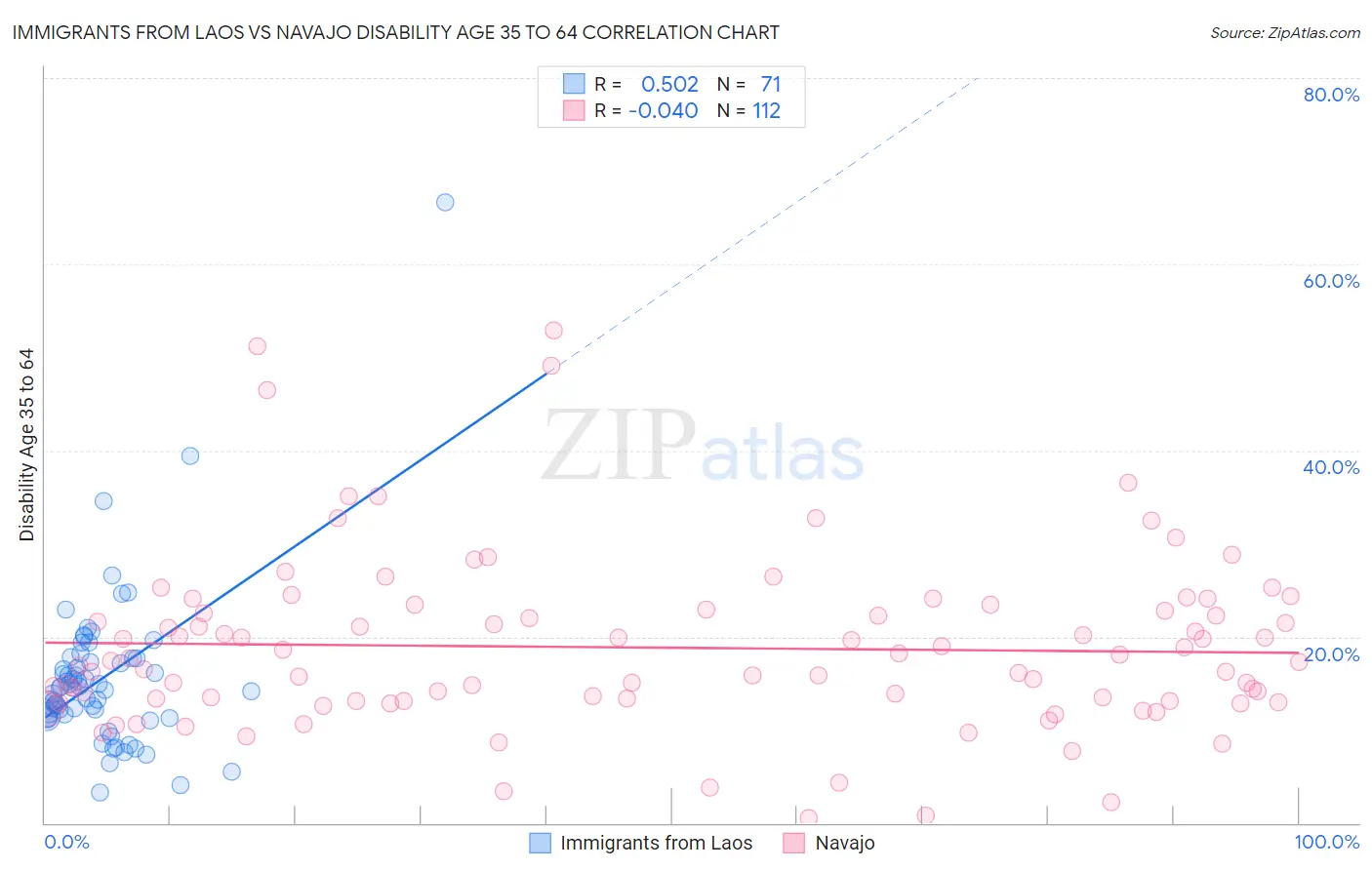 Immigrants from Laos vs Navajo Disability Age 35 to 64