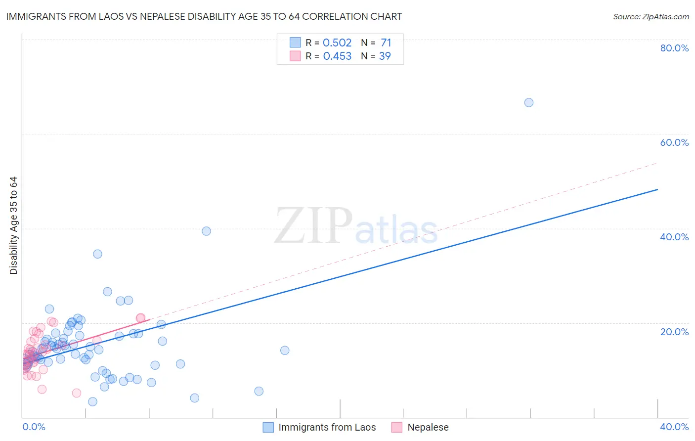 Immigrants from Laos vs Nepalese Disability Age 35 to 64