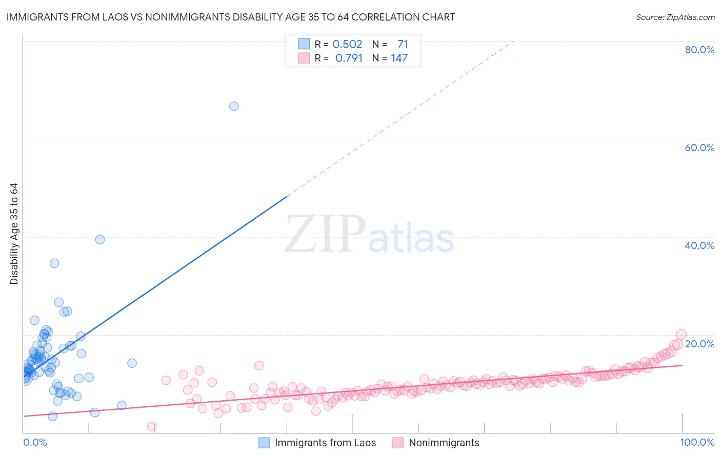 Immigrants from Laos vs Nonimmigrants Disability Age 35 to 64