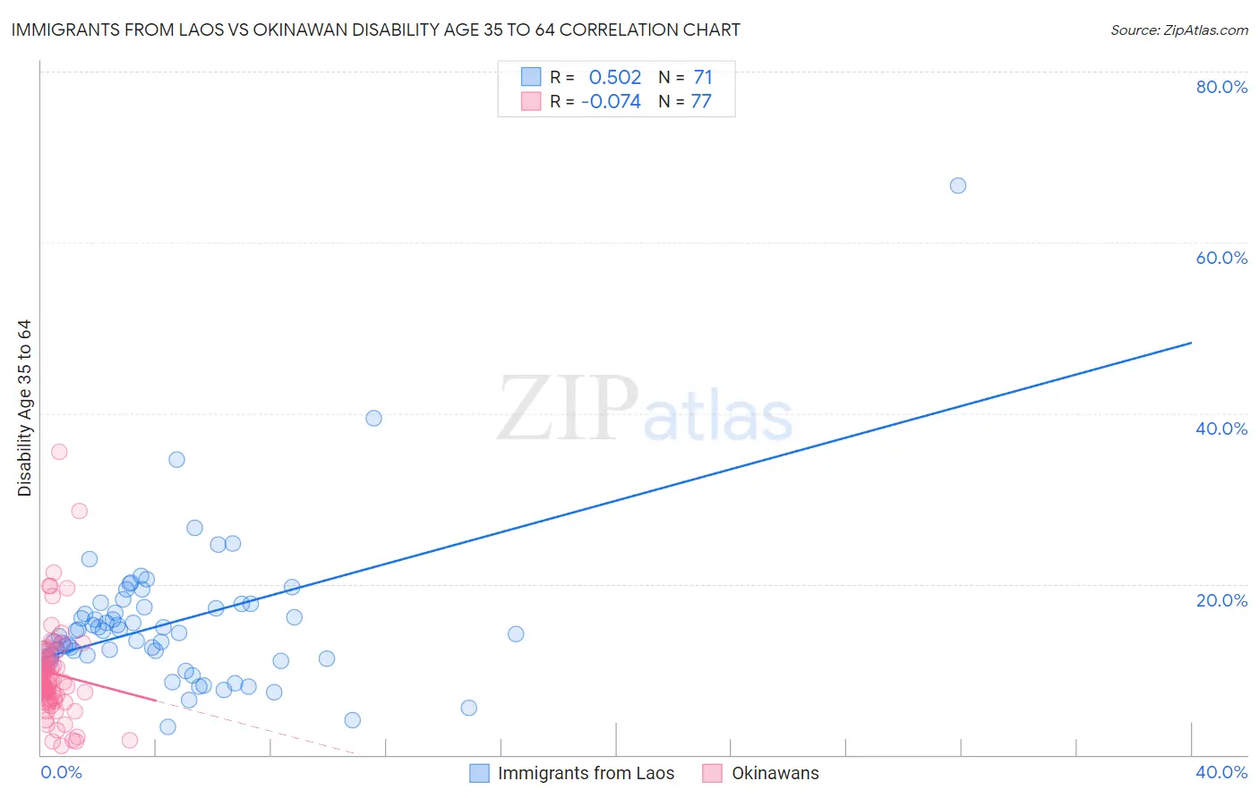 Immigrants from Laos vs Okinawan Disability Age 35 to 64