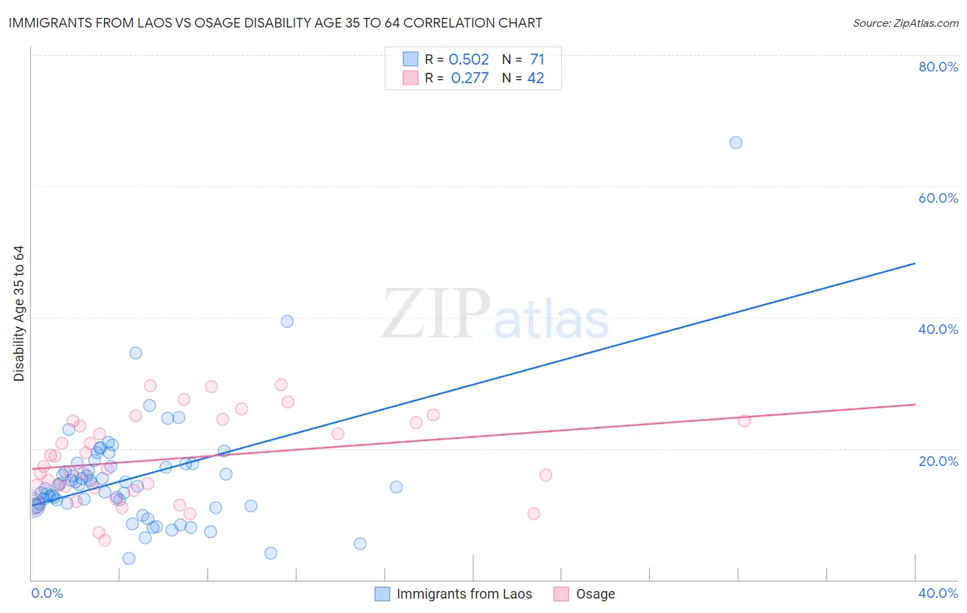 Immigrants from Laos vs Osage Disability Age 35 to 64