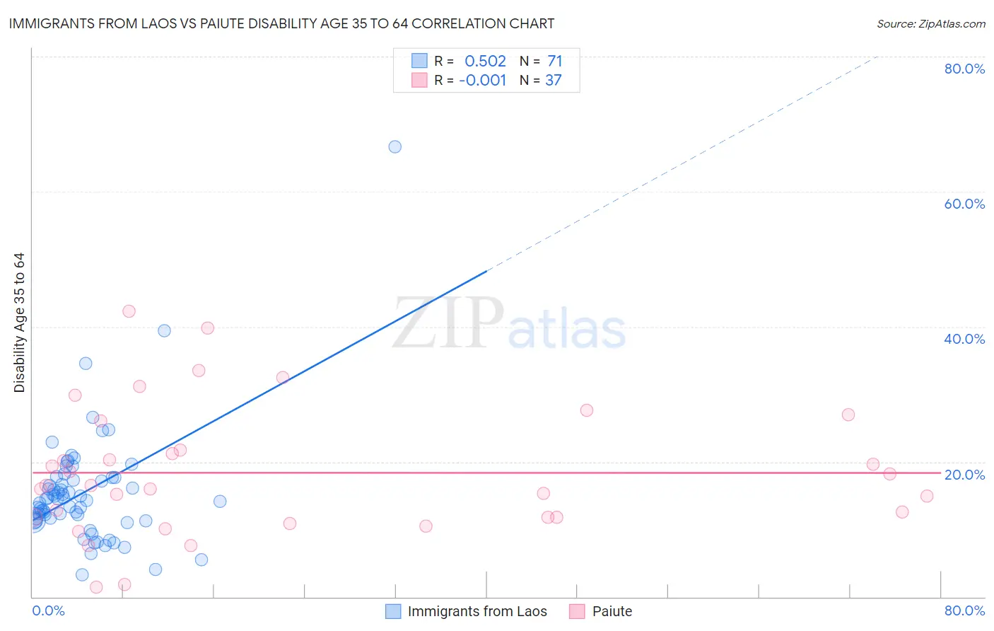 Immigrants from Laos vs Paiute Disability Age 35 to 64