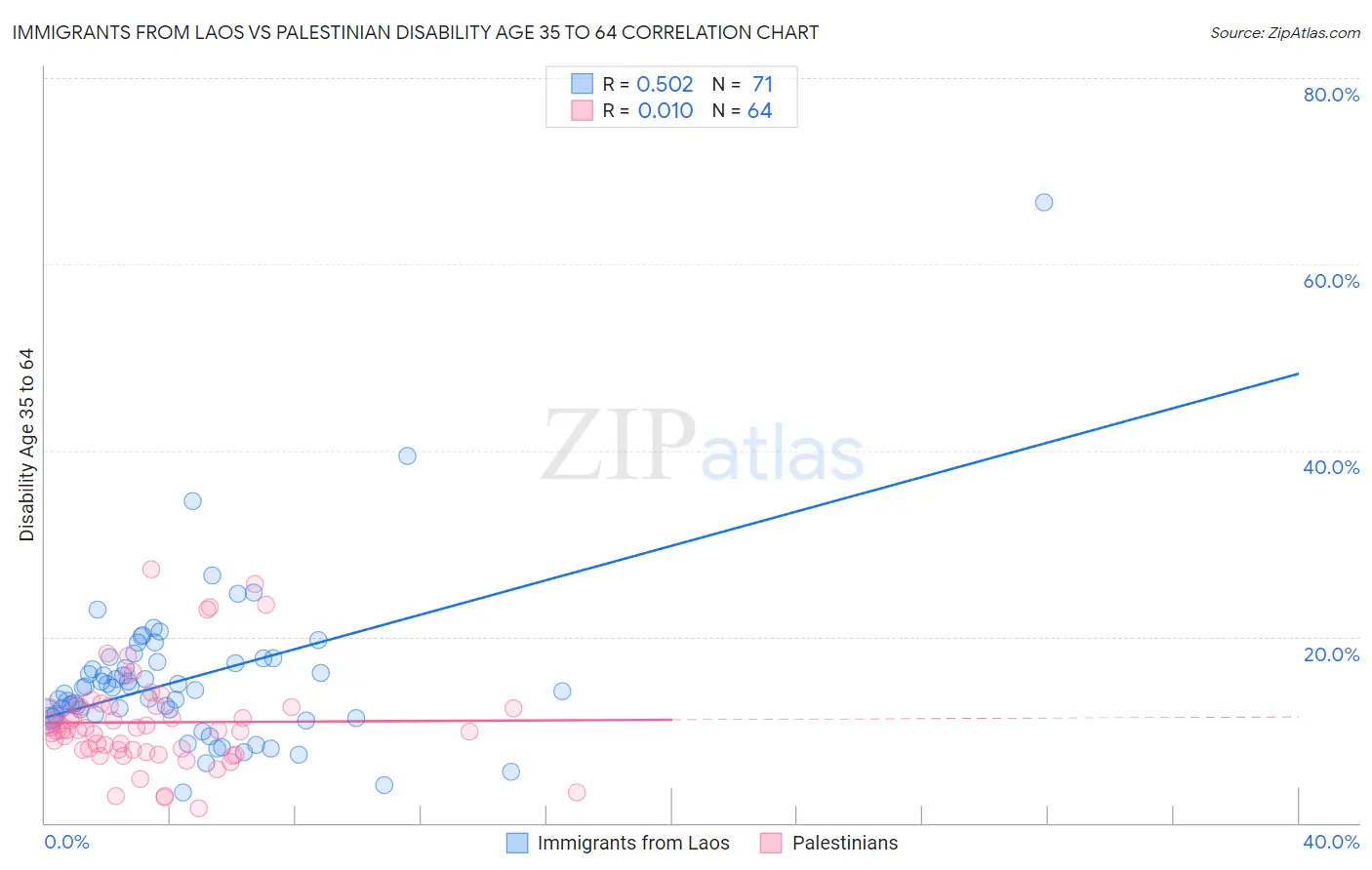 Immigrants from Laos vs Palestinian Disability Age 35 to 64