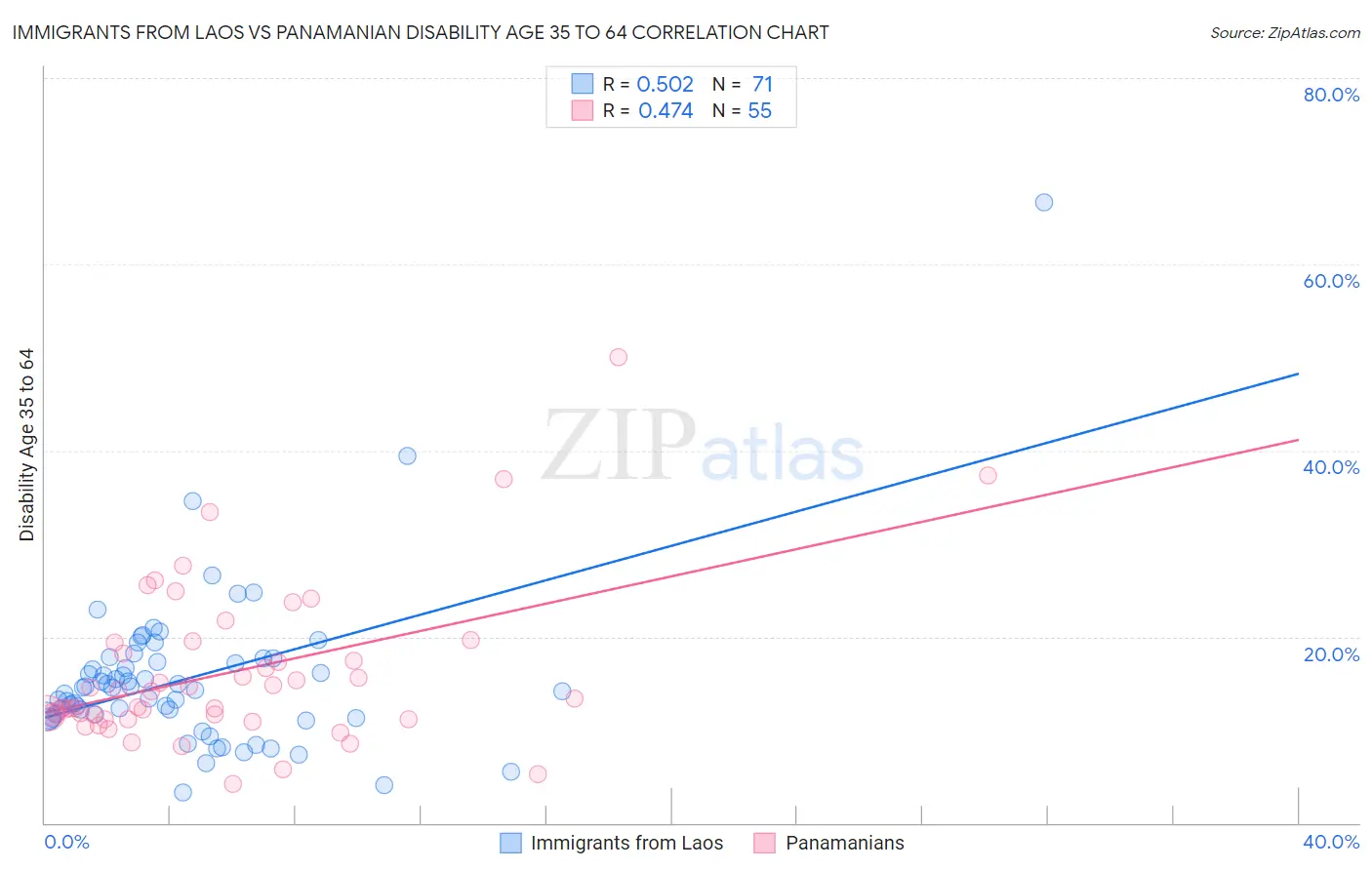 Immigrants from Laos vs Panamanian Disability Age 35 to 64