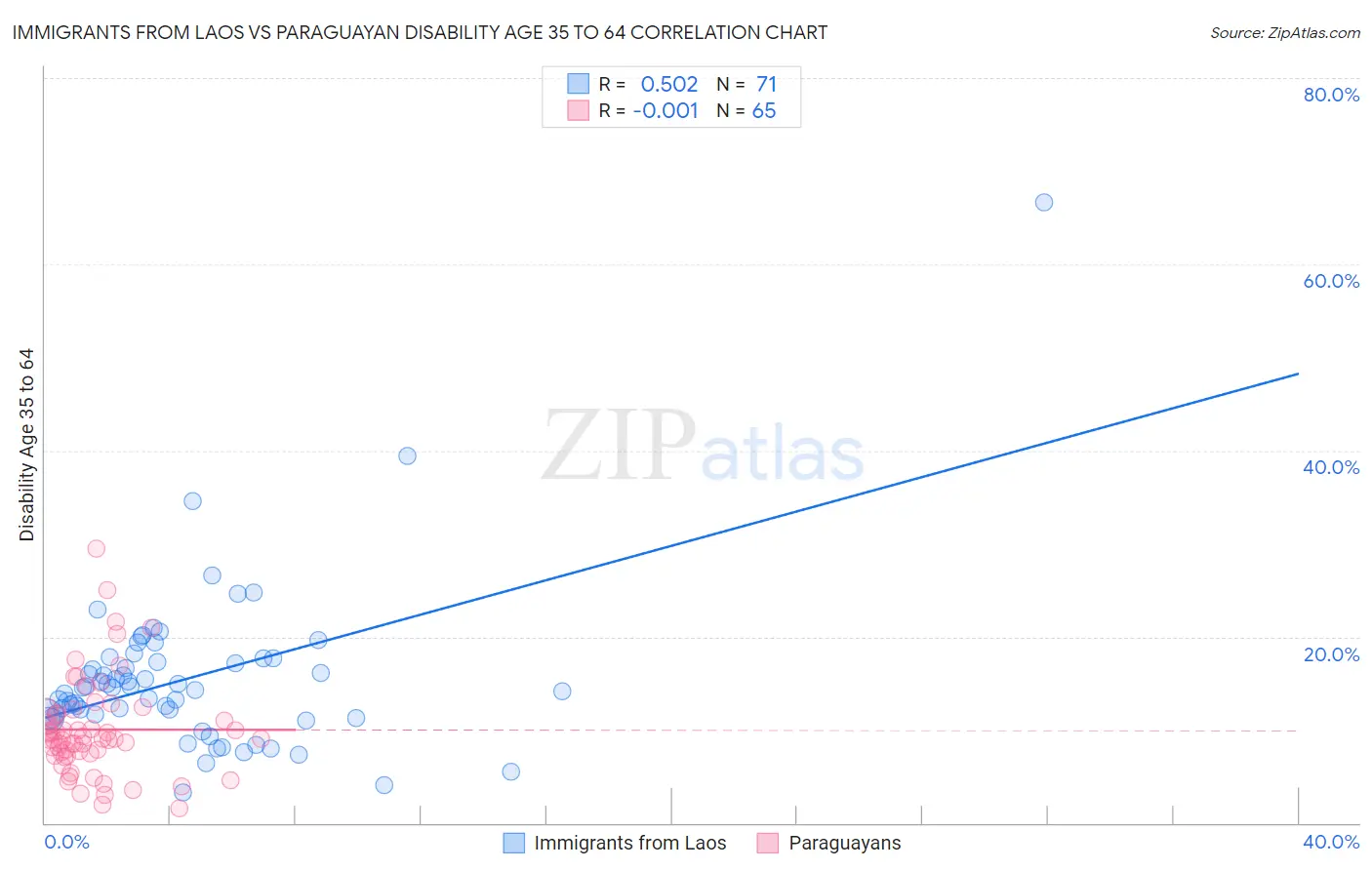 Immigrants from Laos vs Paraguayan Disability Age 35 to 64