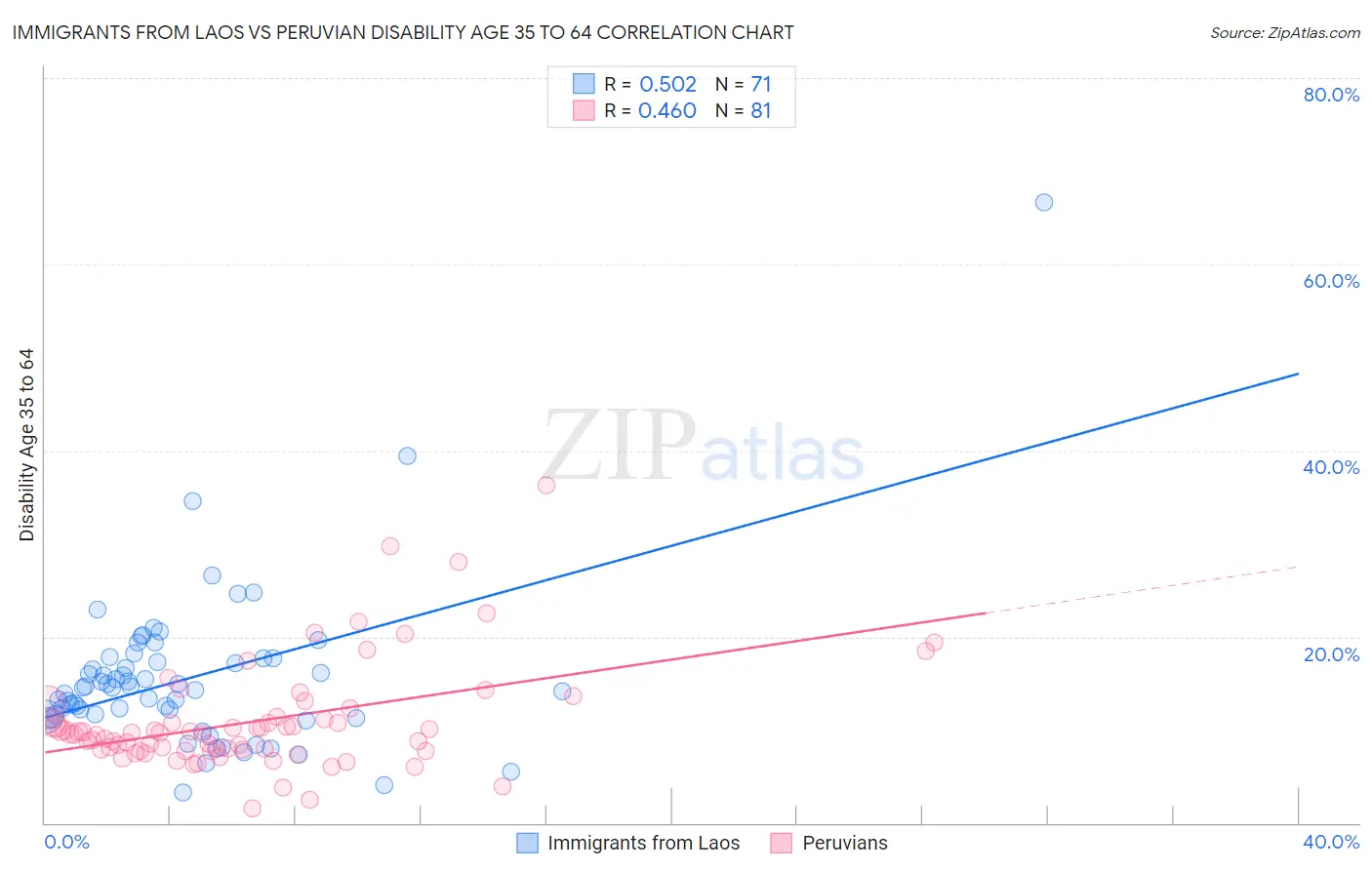 Immigrants from Laos vs Peruvian Disability Age 35 to 64