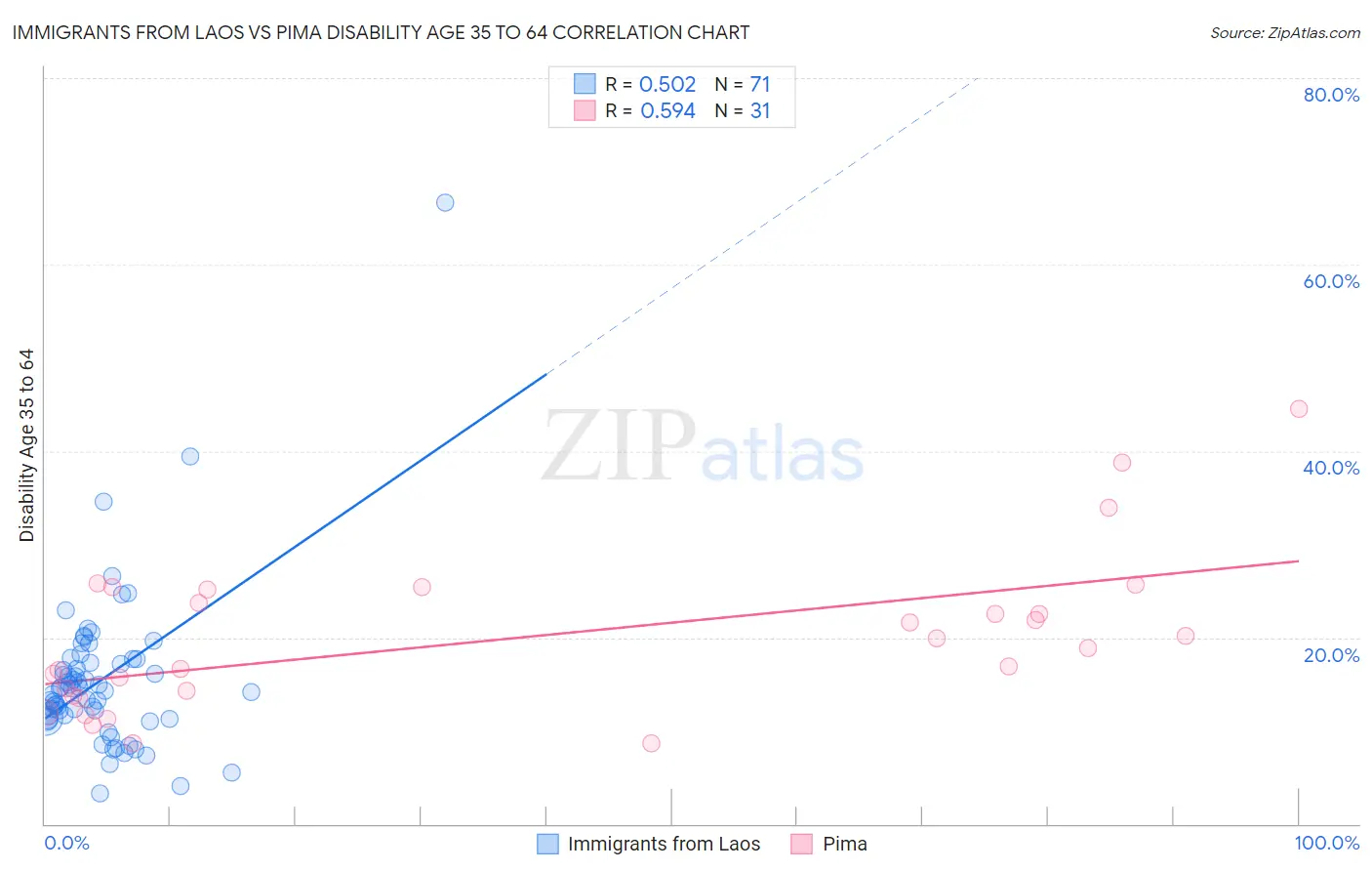 Immigrants from Laos vs Pima Disability Age 35 to 64
