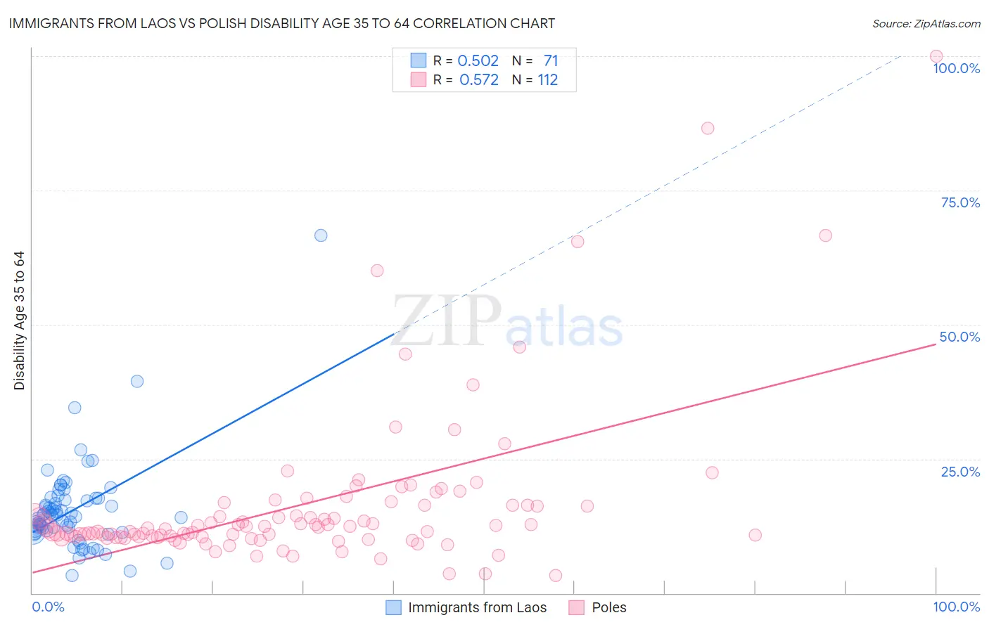 Immigrants from Laos vs Polish Disability Age 35 to 64
