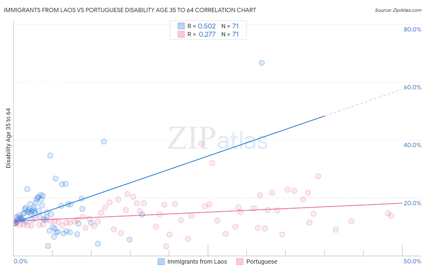 Immigrants from Laos vs Portuguese Disability Age 35 to 64
