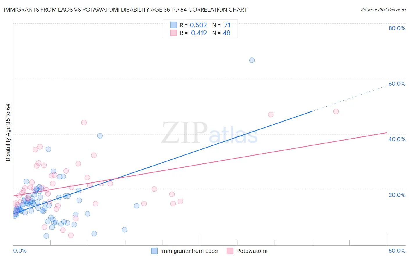 Immigrants from Laos vs Potawatomi Disability Age 35 to 64