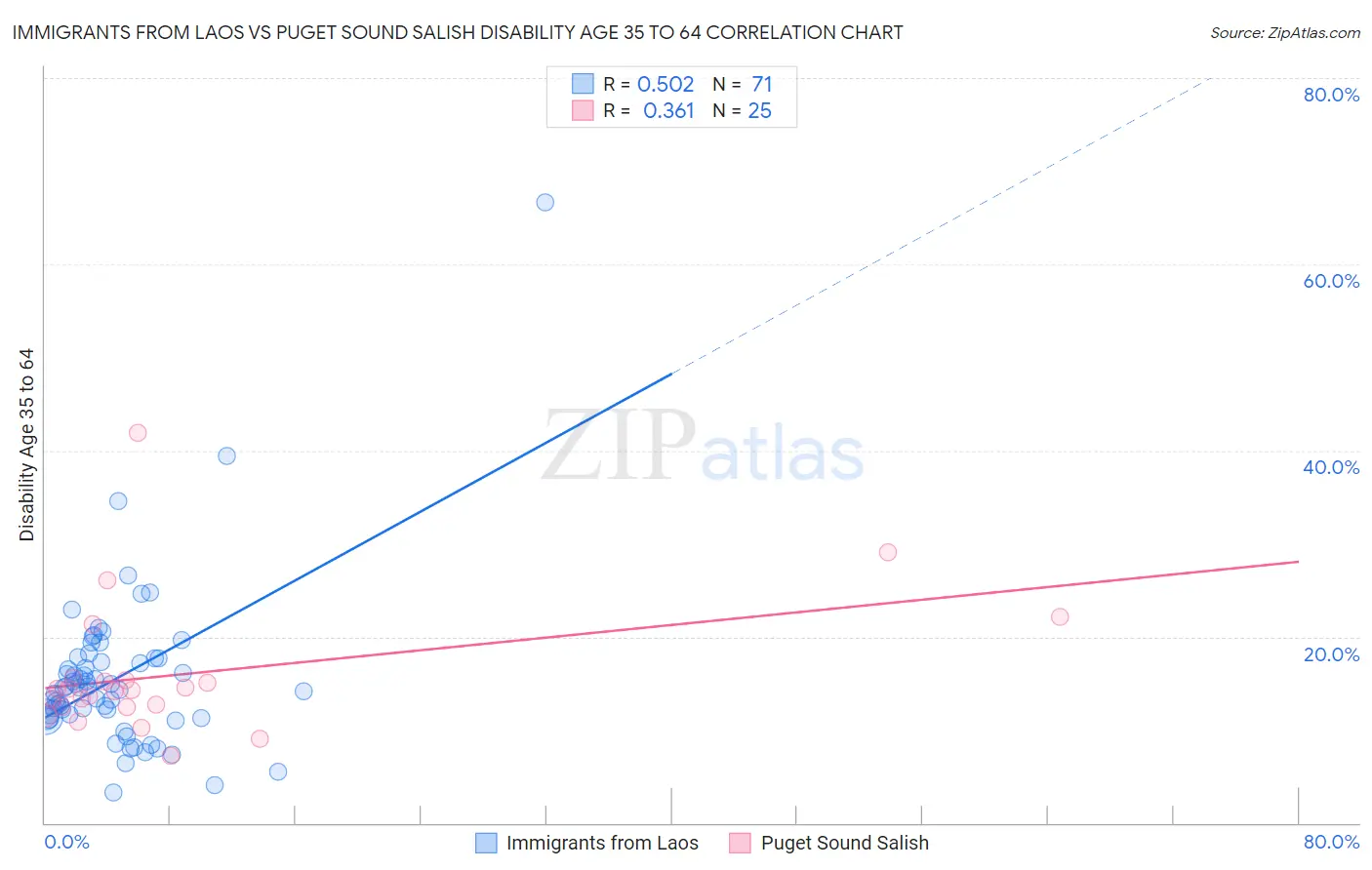 Immigrants from Laos vs Puget Sound Salish Disability Age 35 to 64