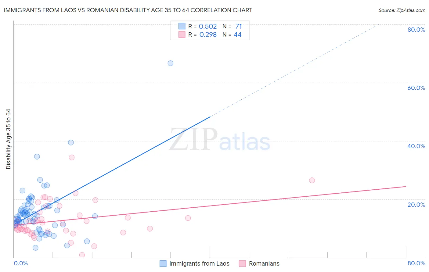 Immigrants from Laos vs Romanian Disability Age 35 to 64