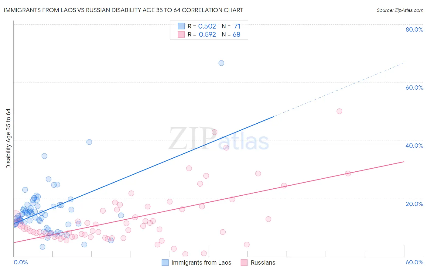 Immigrants from Laos vs Russian Disability Age 35 to 64