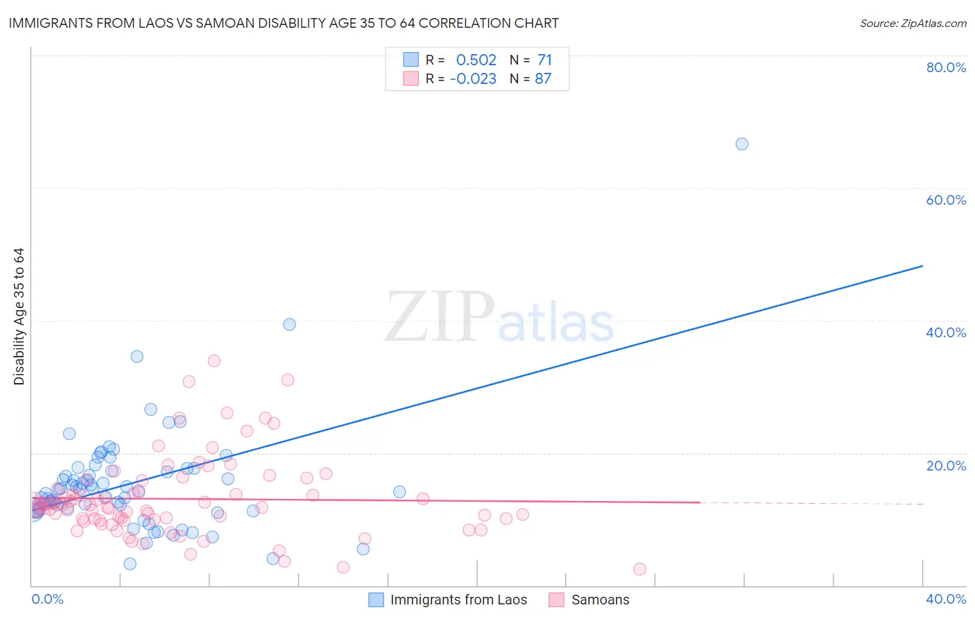Immigrants from Laos vs Samoan Disability Age 35 to 64