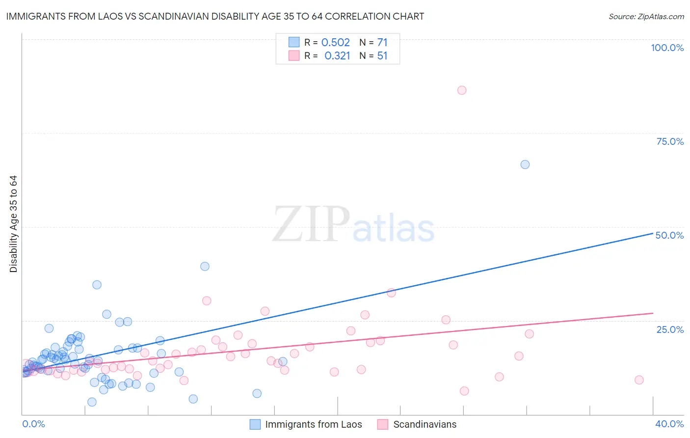 Immigrants from Laos vs Scandinavian Disability Age 35 to 64
