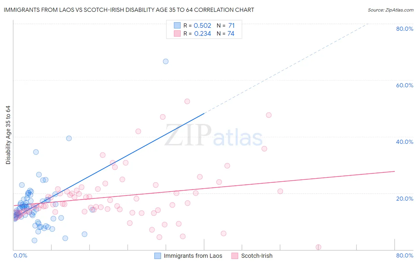 Immigrants from Laos vs Scotch-Irish Disability Age 35 to 64