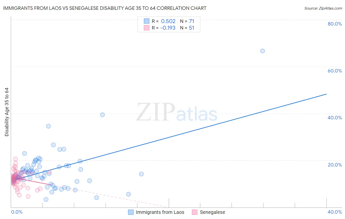 Immigrants from Laos vs Senegalese Disability Age 35 to 64