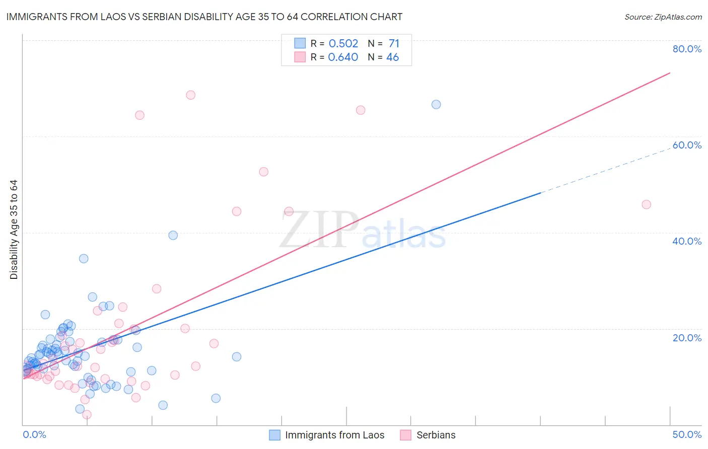 Immigrants from Laos vs Serbian Disability Age 35 to 64