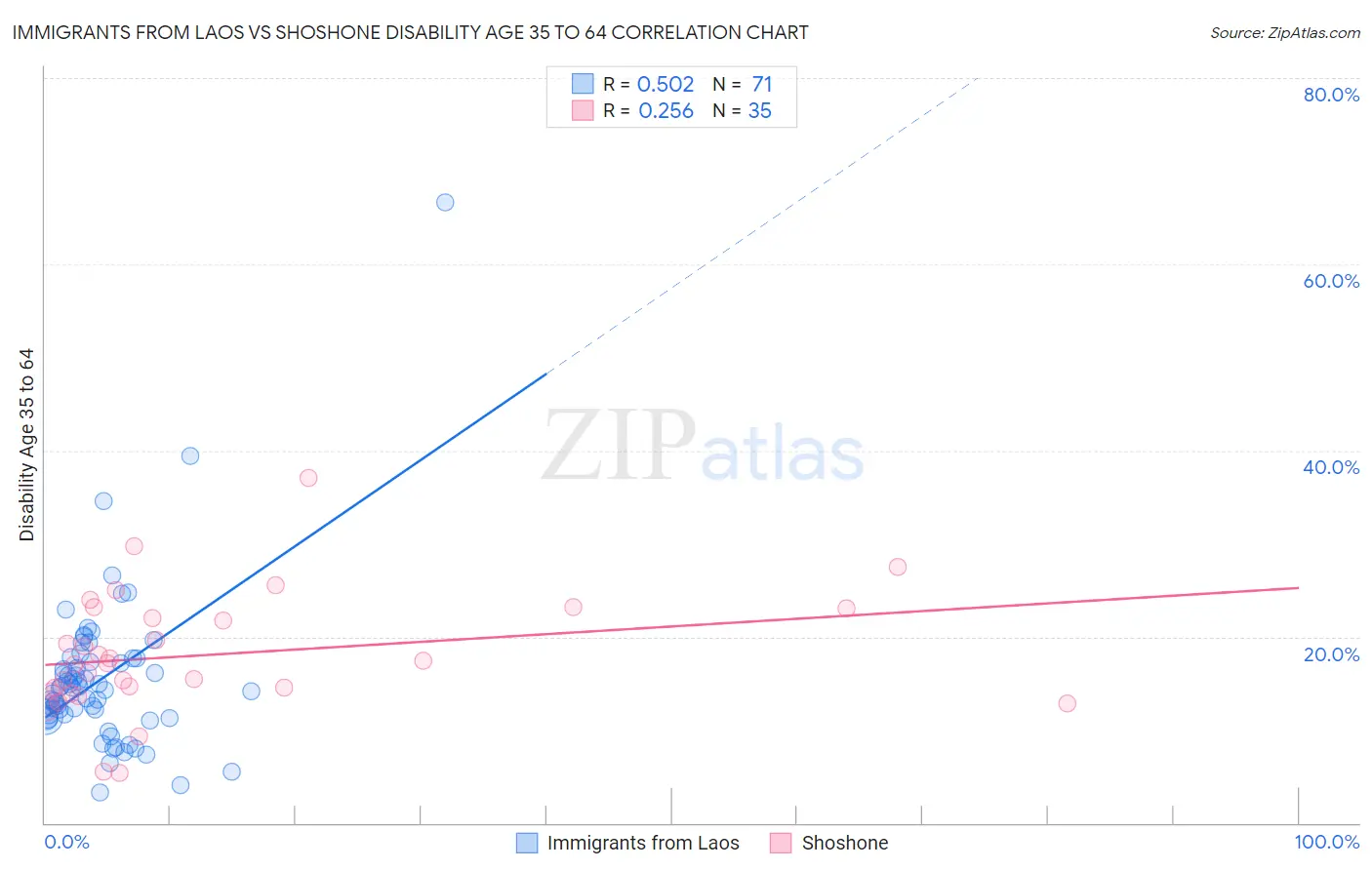 Immigrants from Laos vs Shoshone Disability Age 35 to 64