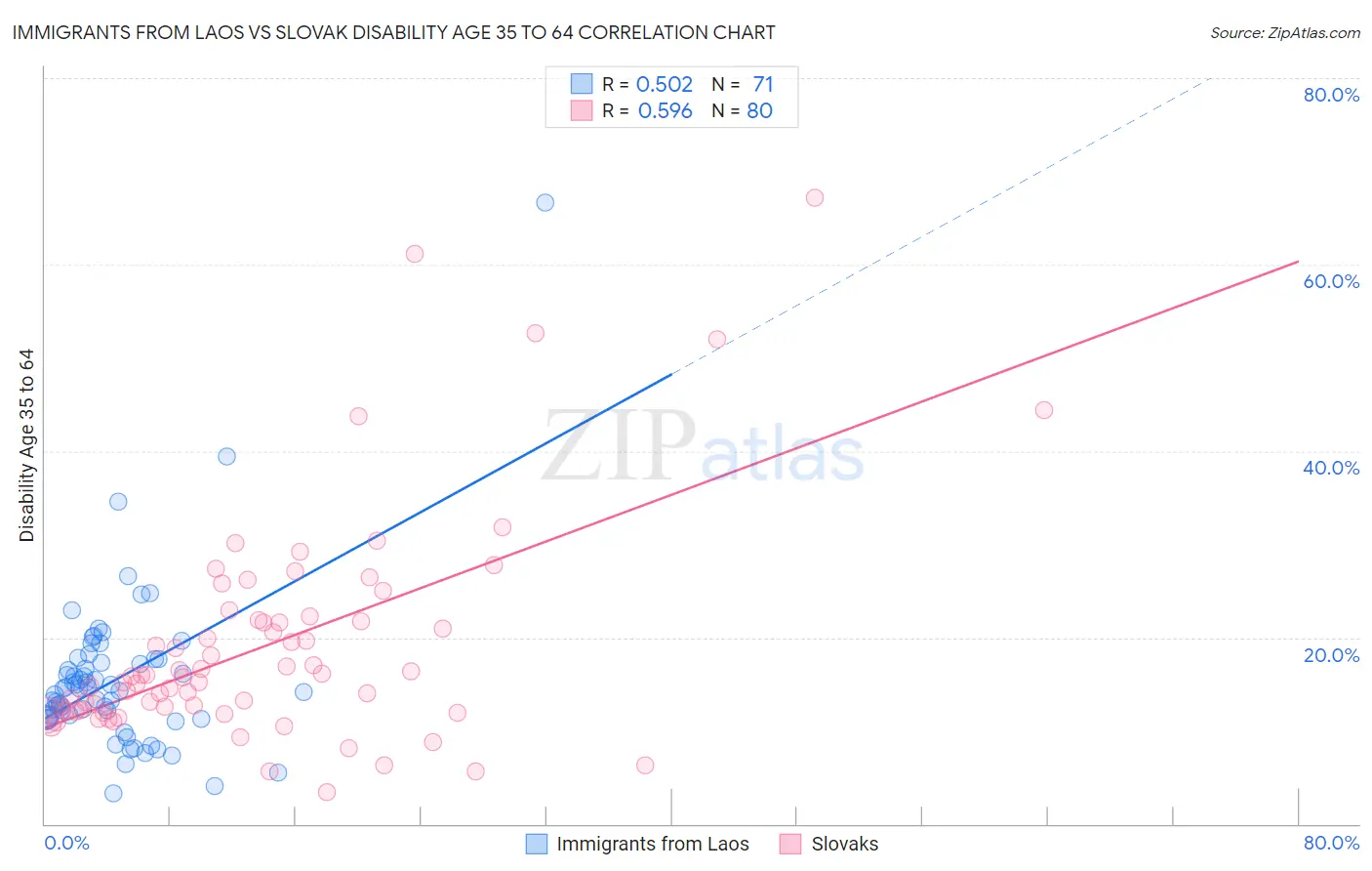 Immigrants from Laos vs Slovak Disability Age 35 to 64