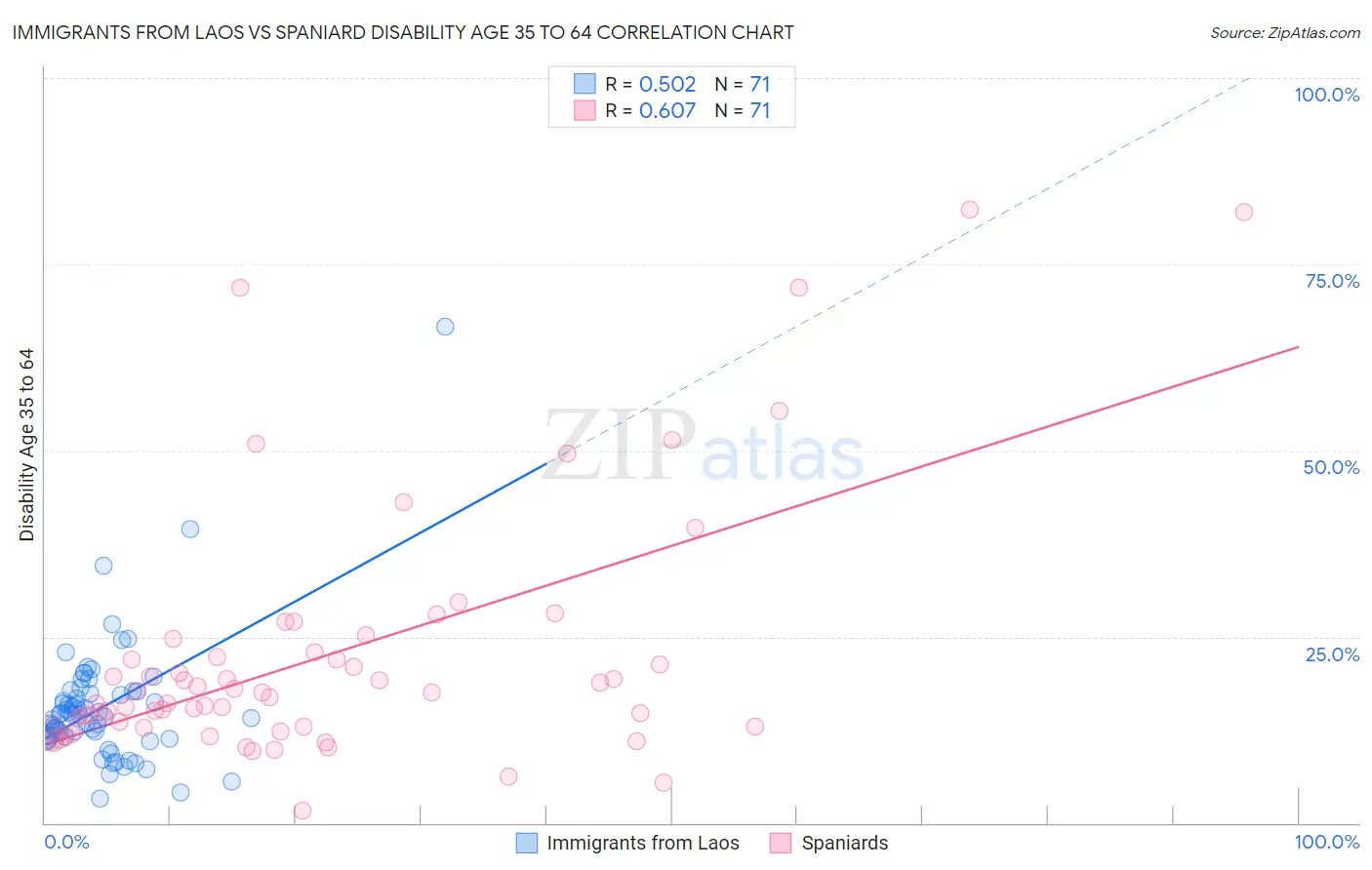 Immigrants from Laos vs Spaniard Disability Age 35 to 64