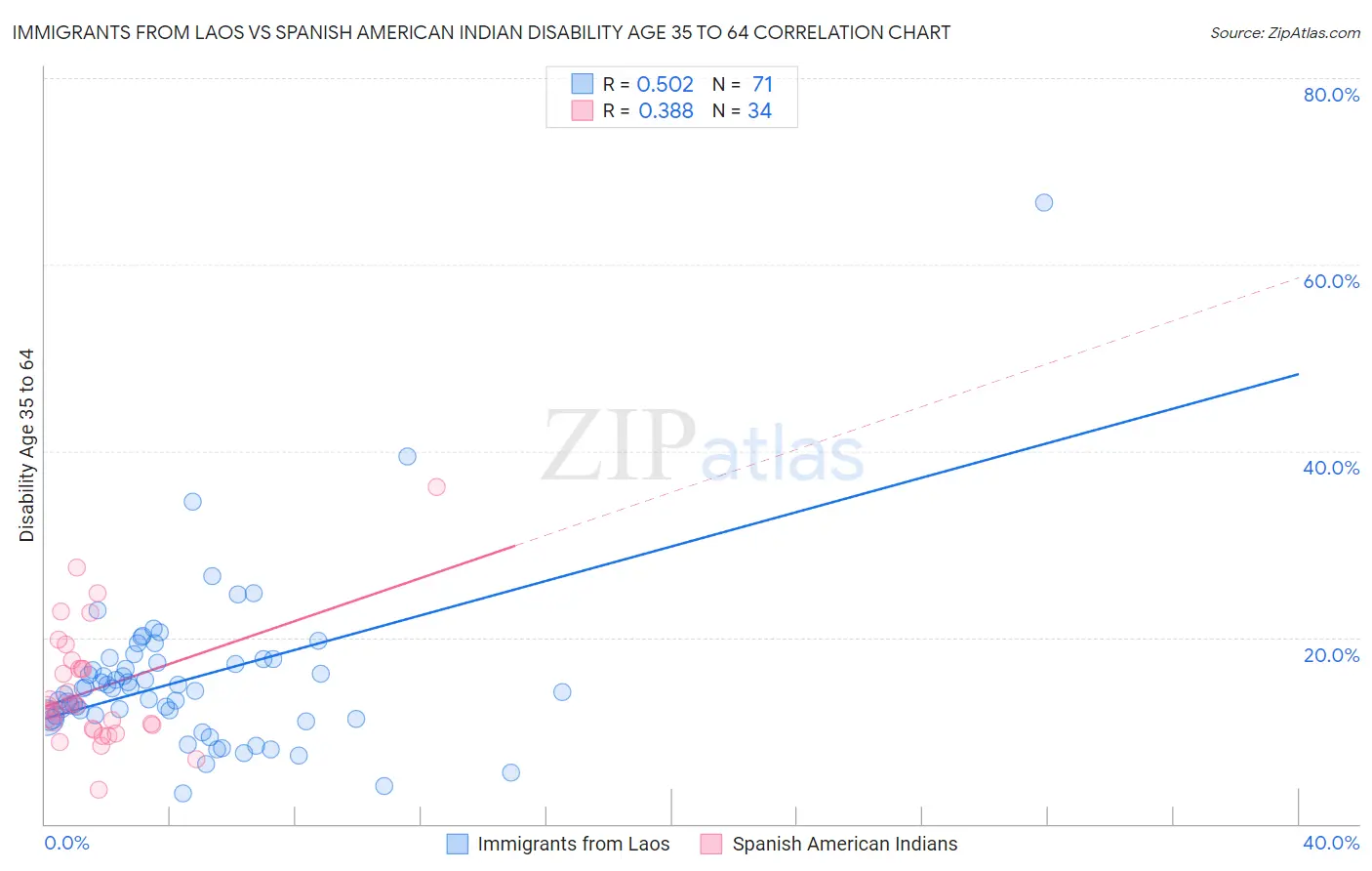 Immigrants from Laos vs Spanish American Indian Disability Age 35 to 64
