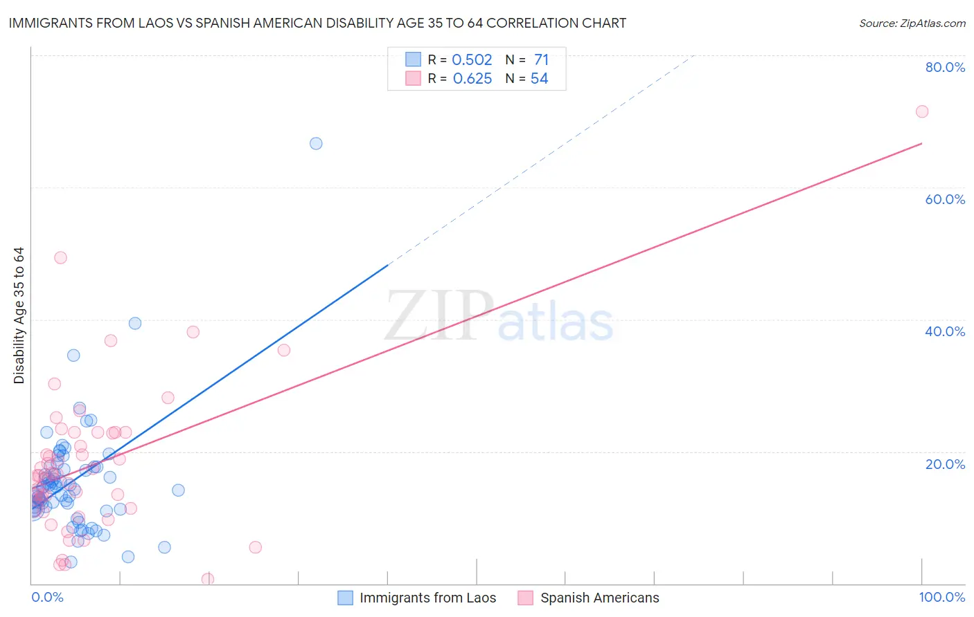 Immigrants from Laos vs Spanish American Disability Age 35 to 64